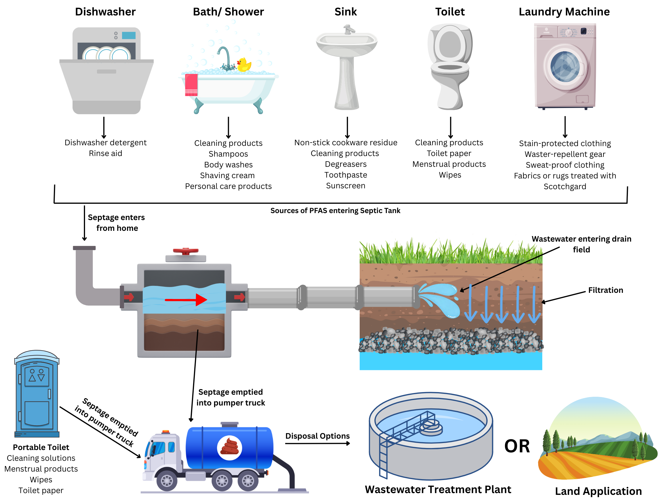 Infographic showing multiple PFAS contamination pathways for PFAS to enter septage. The graphic then shows how septage can be transported to wastewater treatment plants or land applied onto agricultural land.